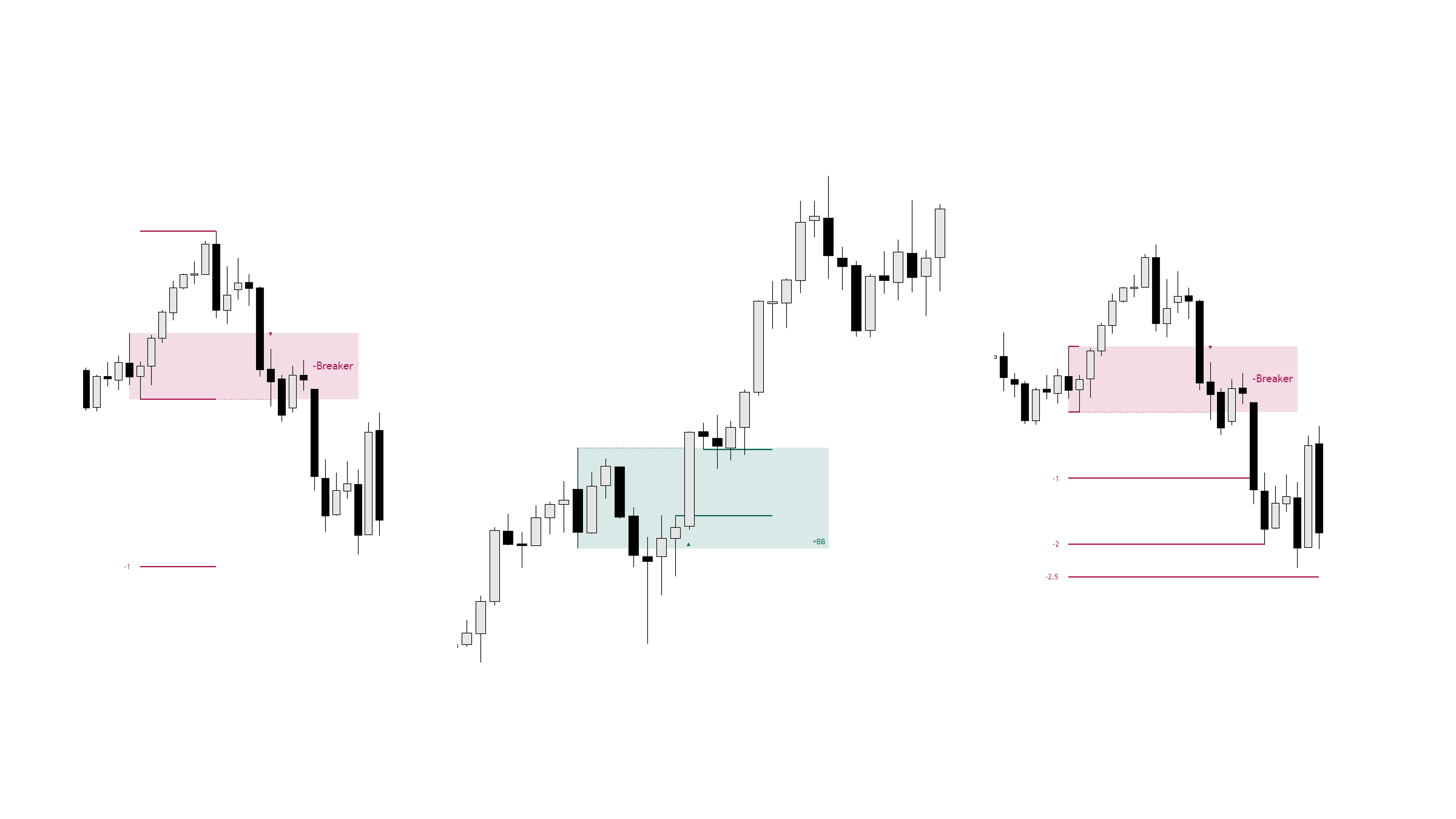 Breaker Blocks & Unicorns - View 2
