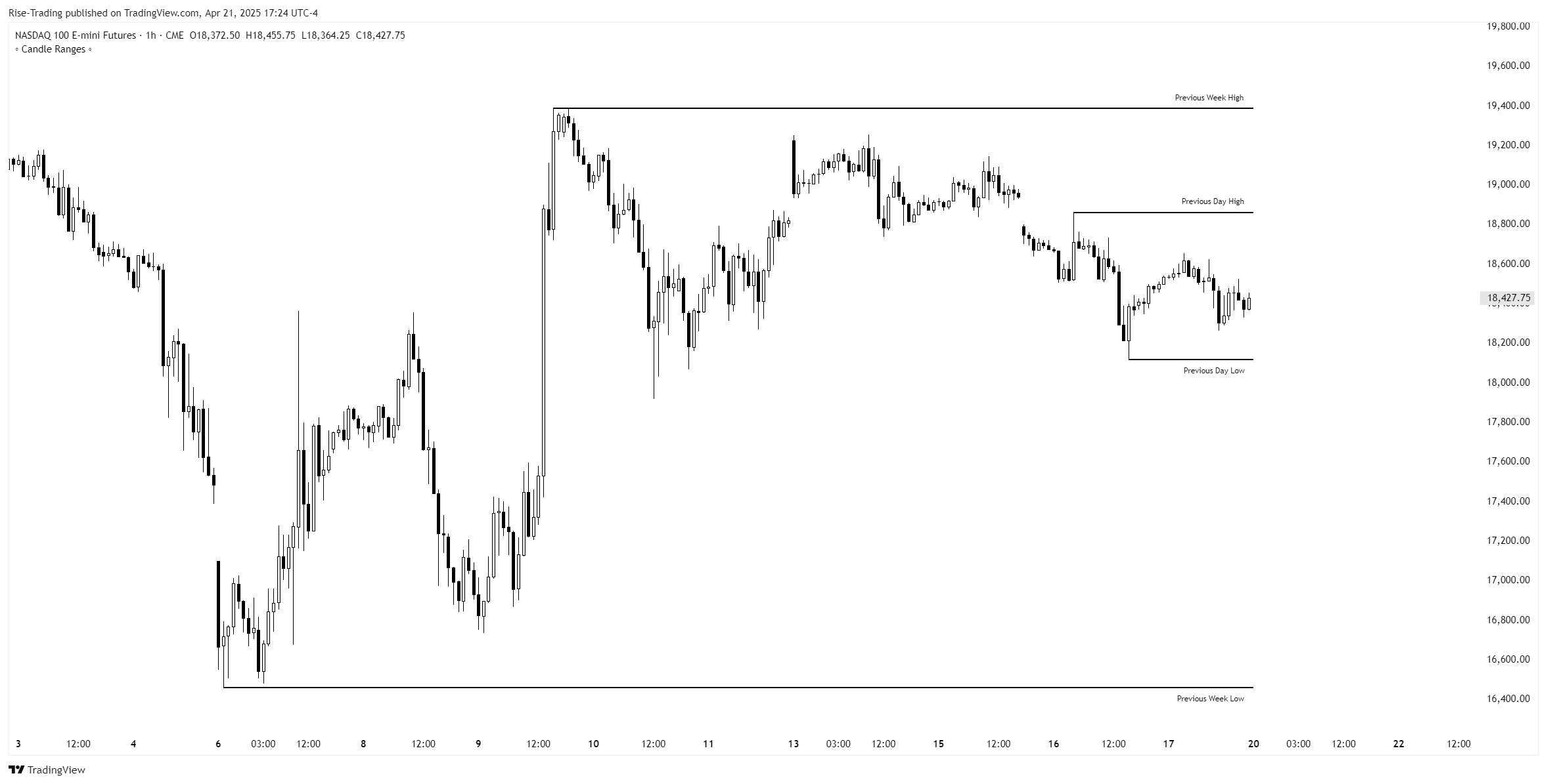 Candle Ranges