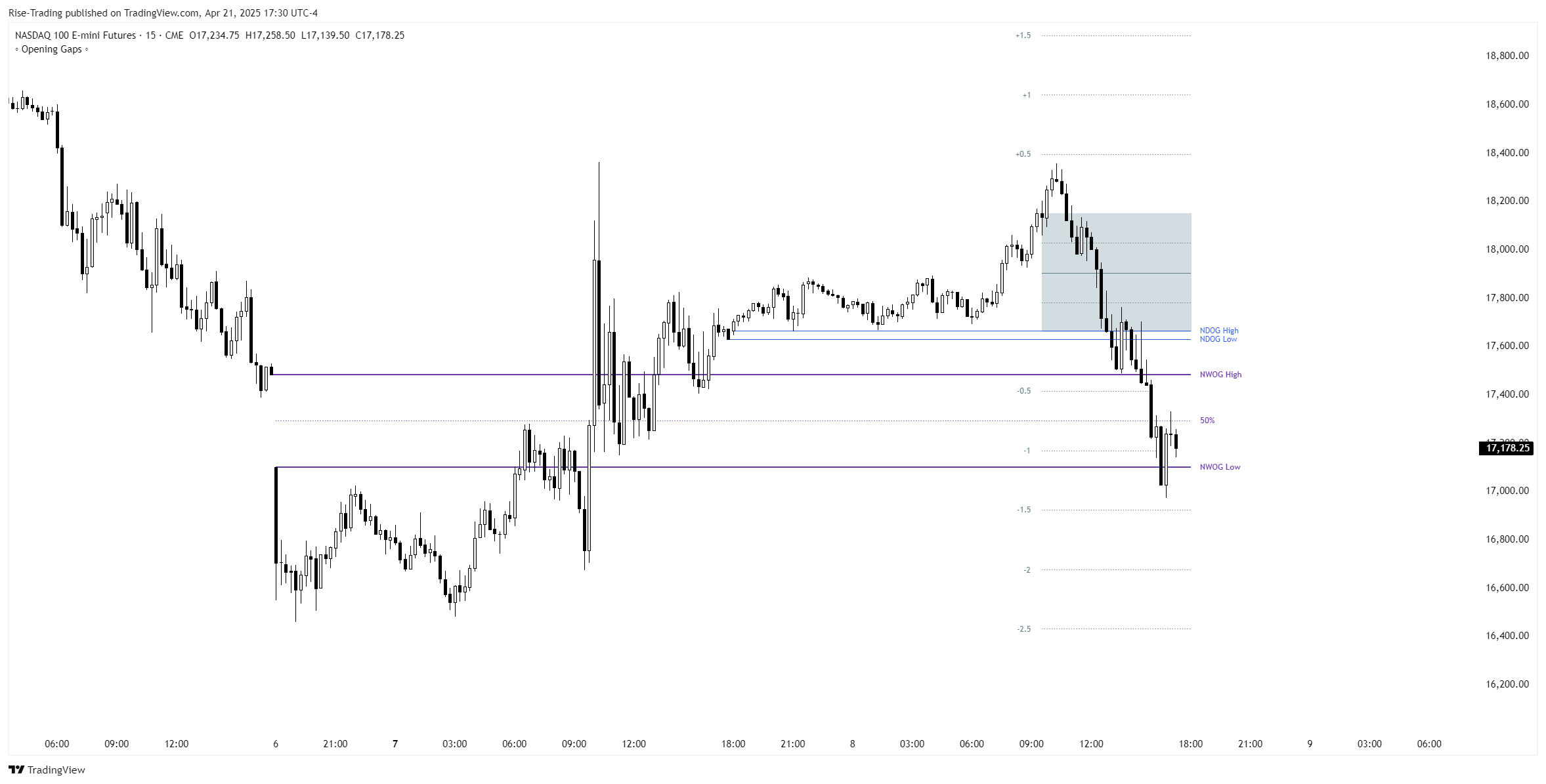 Opening Gaps