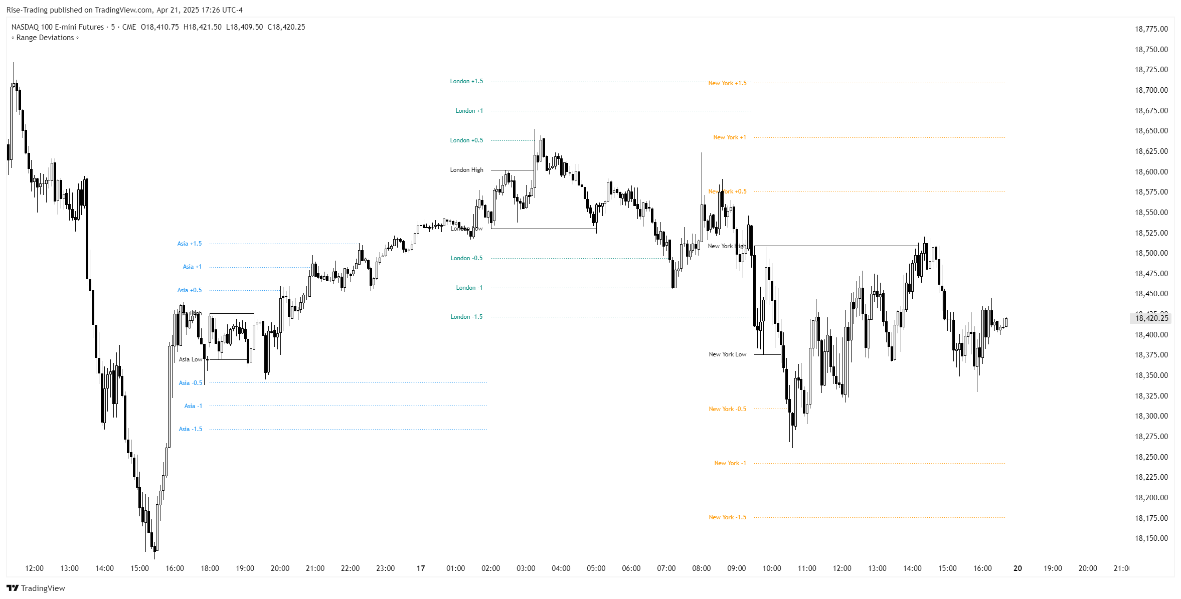 Range Deviations