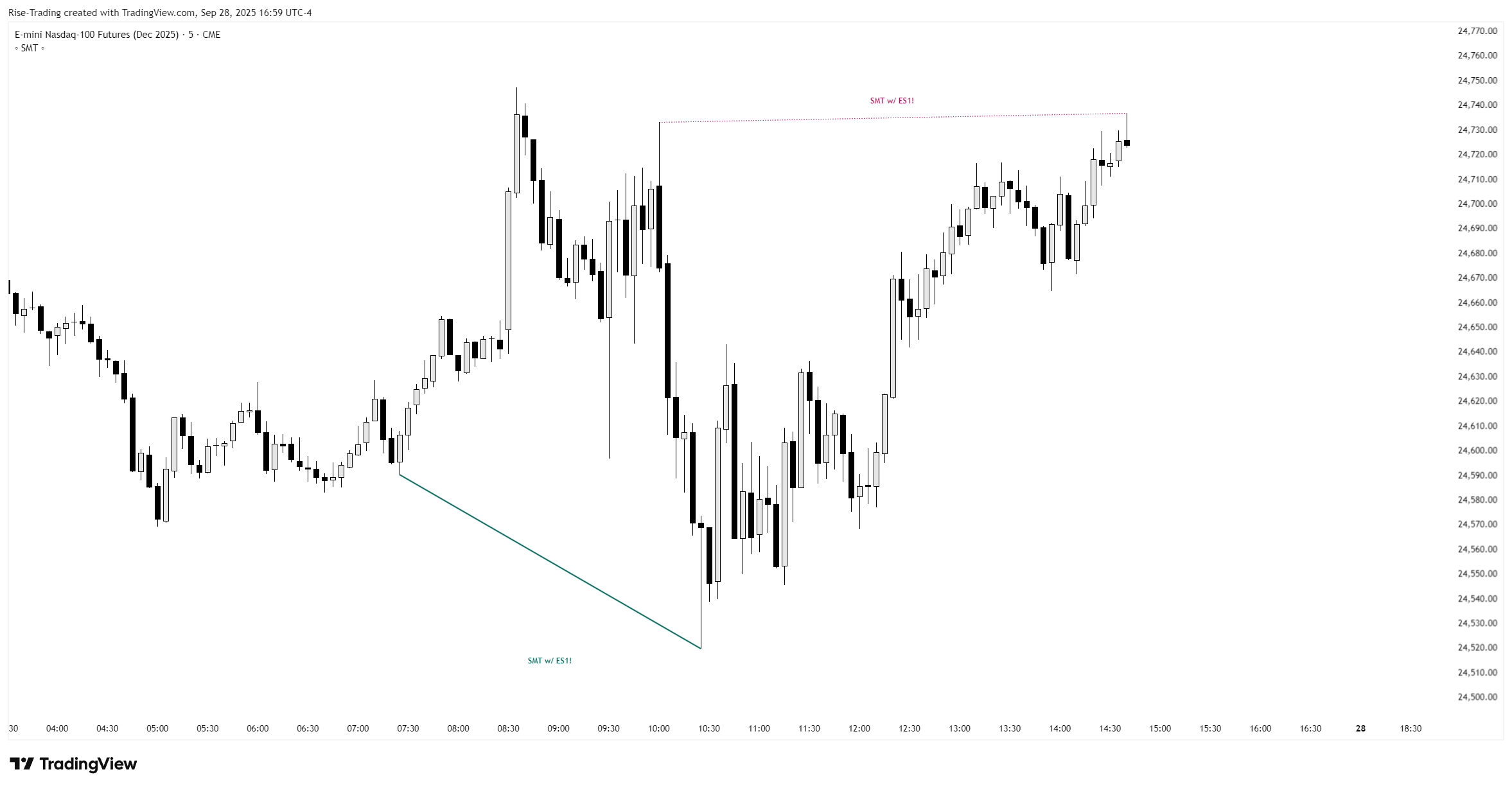 Smart Money Divergence