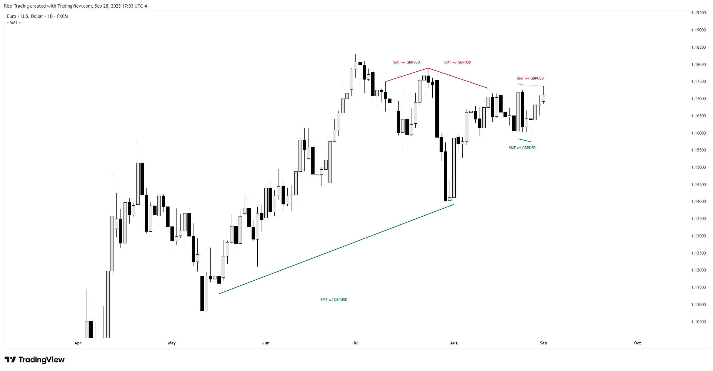 Smart Money Divergence - View 2